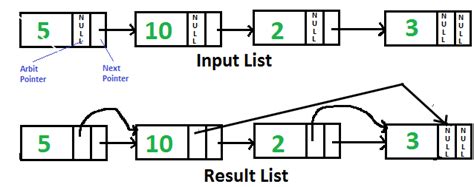 rearrange linked list